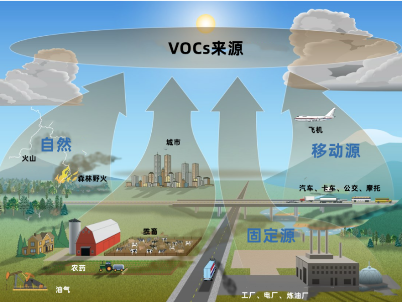 VOC排放，VOC来源